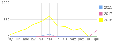 Wykres roczny blog rowerowy sombra.bikestats.pl